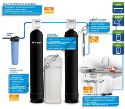 Готовое решение Ecosmart ZMC 1 для очистки воды из скважины