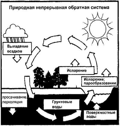 Процесс фильтрации воды при круговороте в природе.